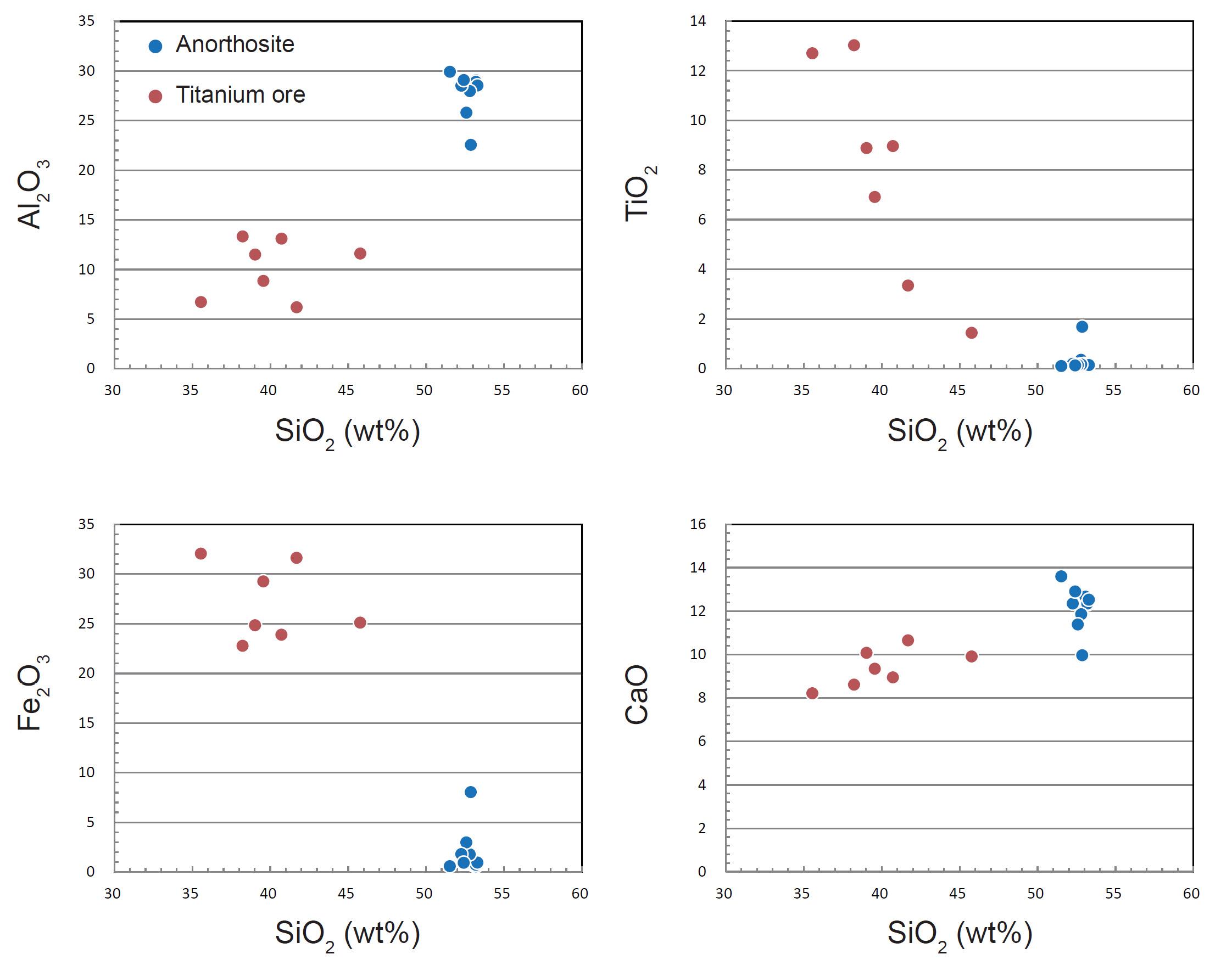 Compositional variations of anorthosites and ilmenite-bearing ores envisioned in SiO2 versus Al2O3, TiO2, Fe2O3, CaO diagrams