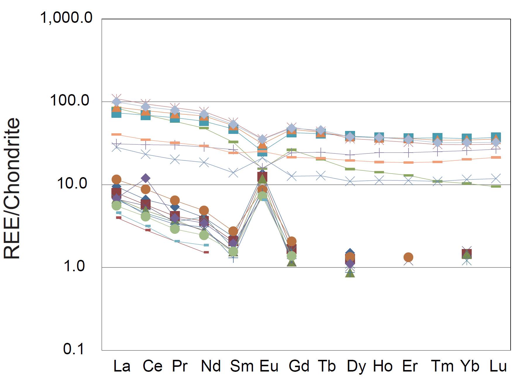 REE patterns of anorthosite and ilmenite-bearing ores. Anorthosites show strong Eu positive anomalies