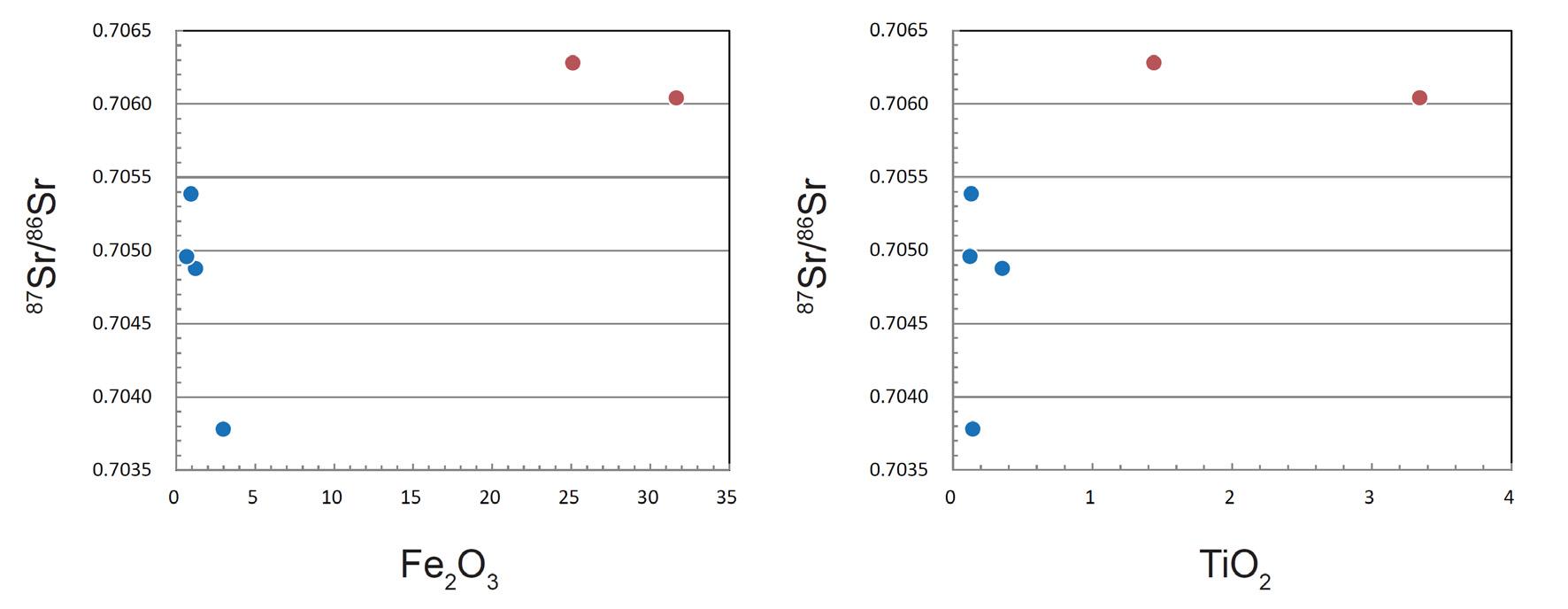 87Sr/86Sr ratios versus Fe2O3 and TiO2 of anorthosites (blue circles) and ilmenite-bearing ores (red circles)