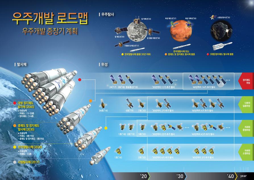 Schematic roadmap of national space exploration program. Lunar exploration is included to launch satellite and lander in 2020