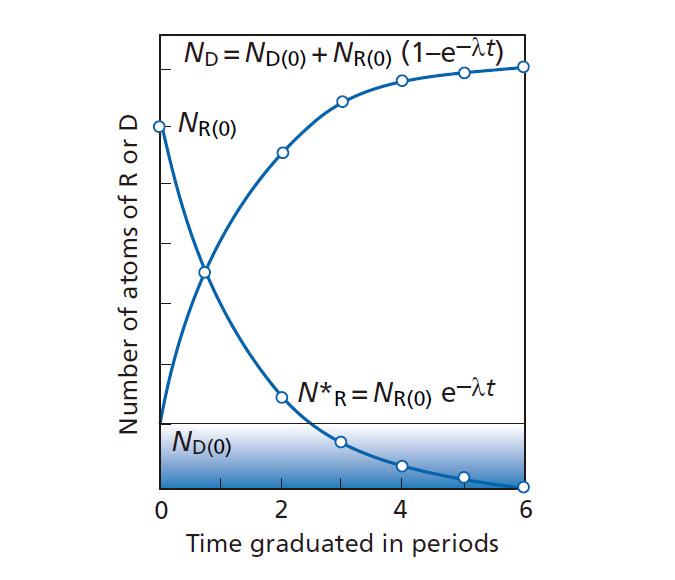 The decrease in the radioactive (R) isotope and the increase in the radiogenic (D) isotope. N*R: number of atoms of the radioactive isotope (R), ND: the number of atoms of radiogenic isotope (D), NR(0): number of atoms of R at time t = 0, ND(0): number of atoms of D at time t = 0, : radioative decay constant