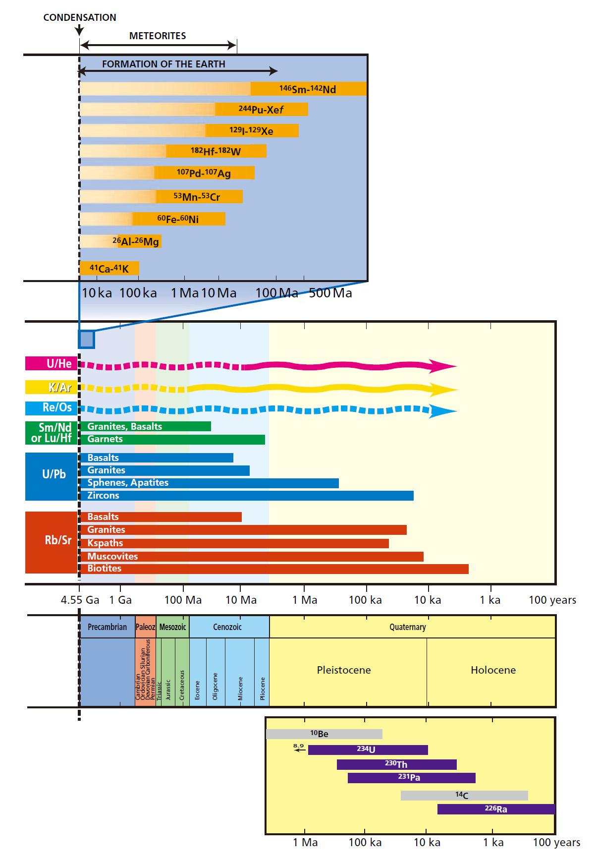 Ranges of the main geological clocks