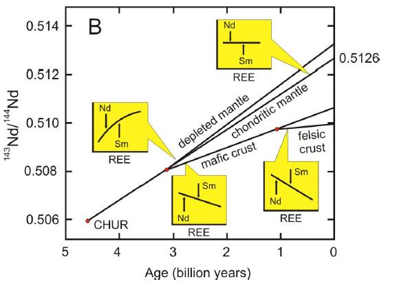 The evolution of Nd isotopes with time in the mantle, the continetnal crust and the bulk Earth (CHUR)