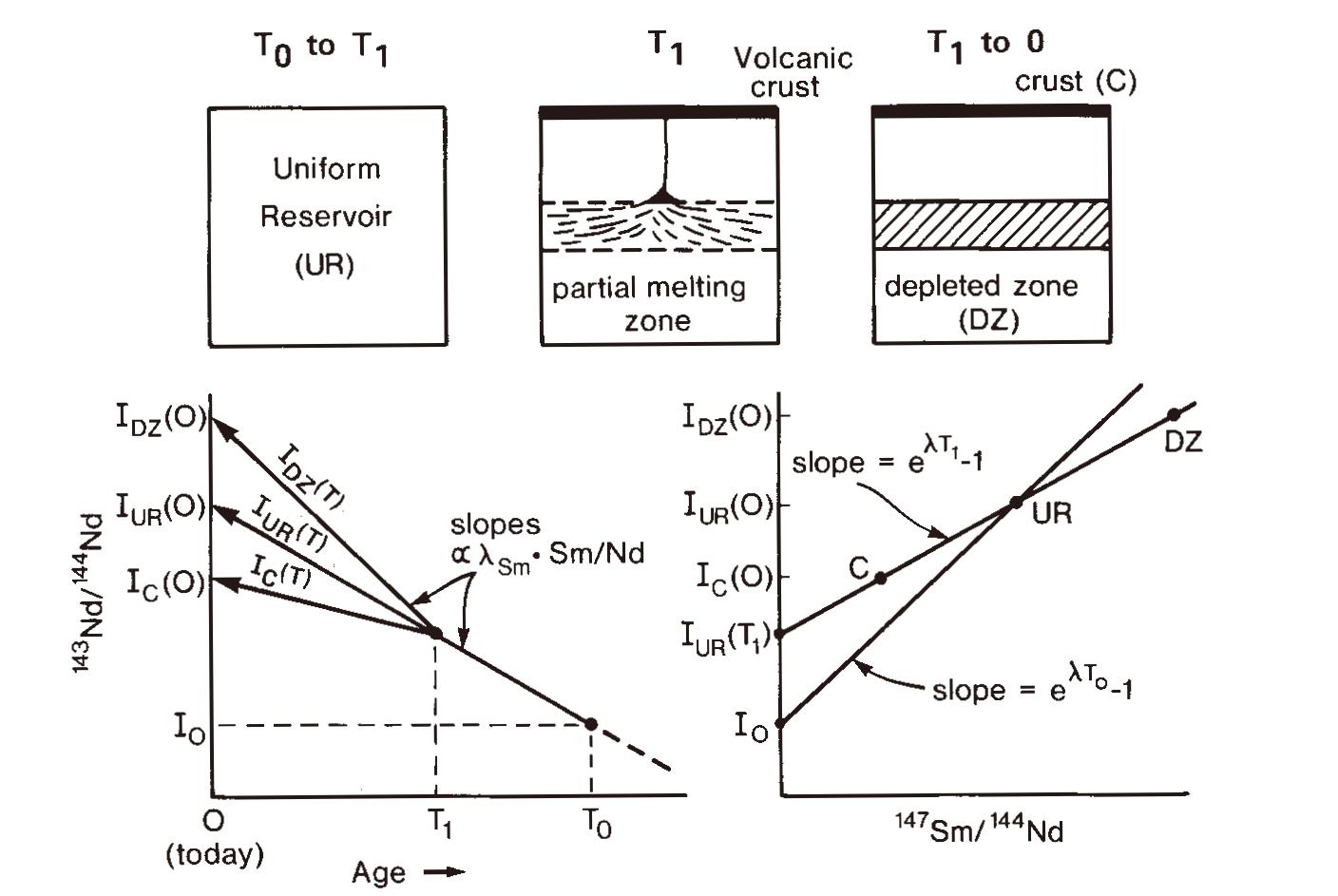 The formation by melting of reservoirs with high and low Sm/Nd ratios from an initial homogeneous reservoir, and the change of the 143Nd/144Nd ratio with time in these reservoirs