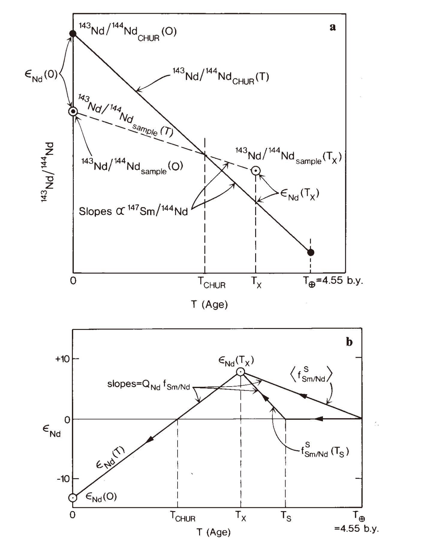 Illustration of the various Nd isotopic evolution parameters