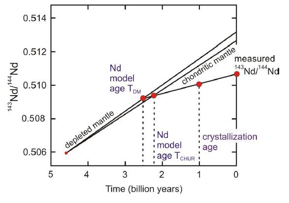 Schematic illustration of Nd model ages. A model age calculated relative to CHUR or DM is the time in the past at which the sample suite separated from the given mantle reservoir and acquired a different Sm/Nd ratio. It is also the time at which the same 143Nd/144Nd ratio as CHUR or DM