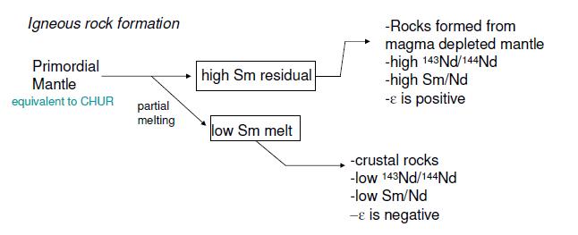 Summary of Sm-Nd isotopic system especially with respect to the evolution of the Earth’s mantle and crust