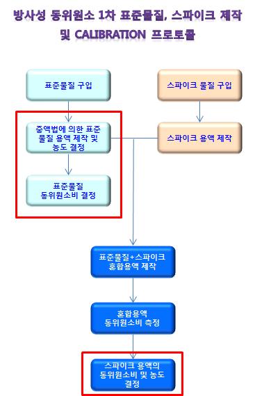 General protocol making solutions of primary standard and spike, and calibration of spike concentration