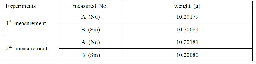 Measured weights of Pt crucible