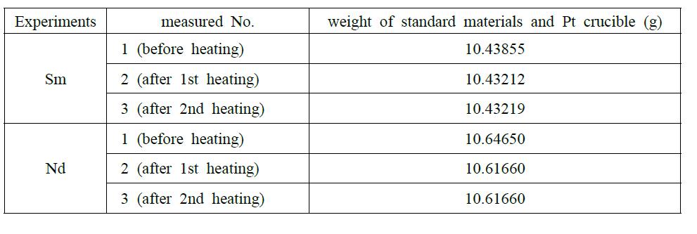 Measured weights of Sm and Nd standard materials