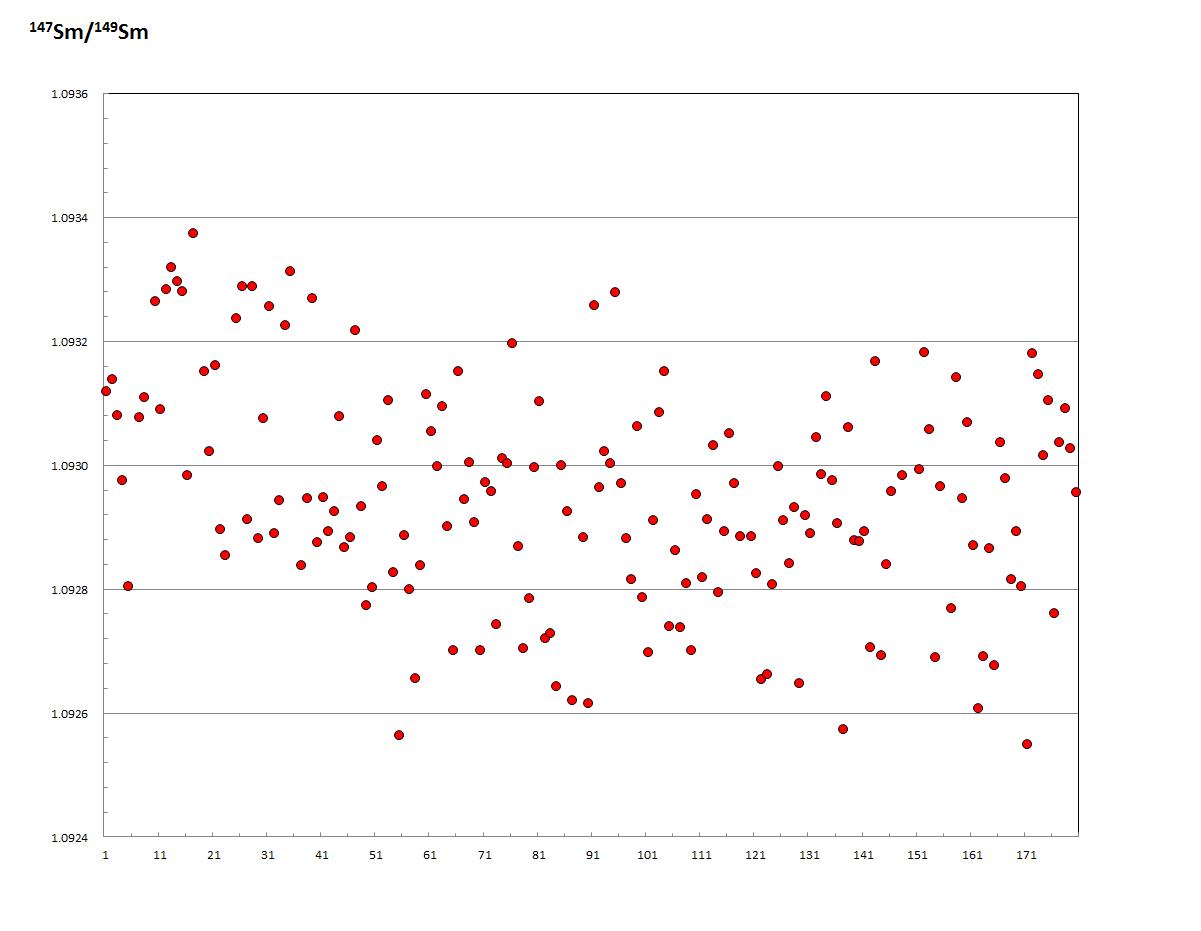 Variations of measured 147Sm/149Sm ratios during analytical run