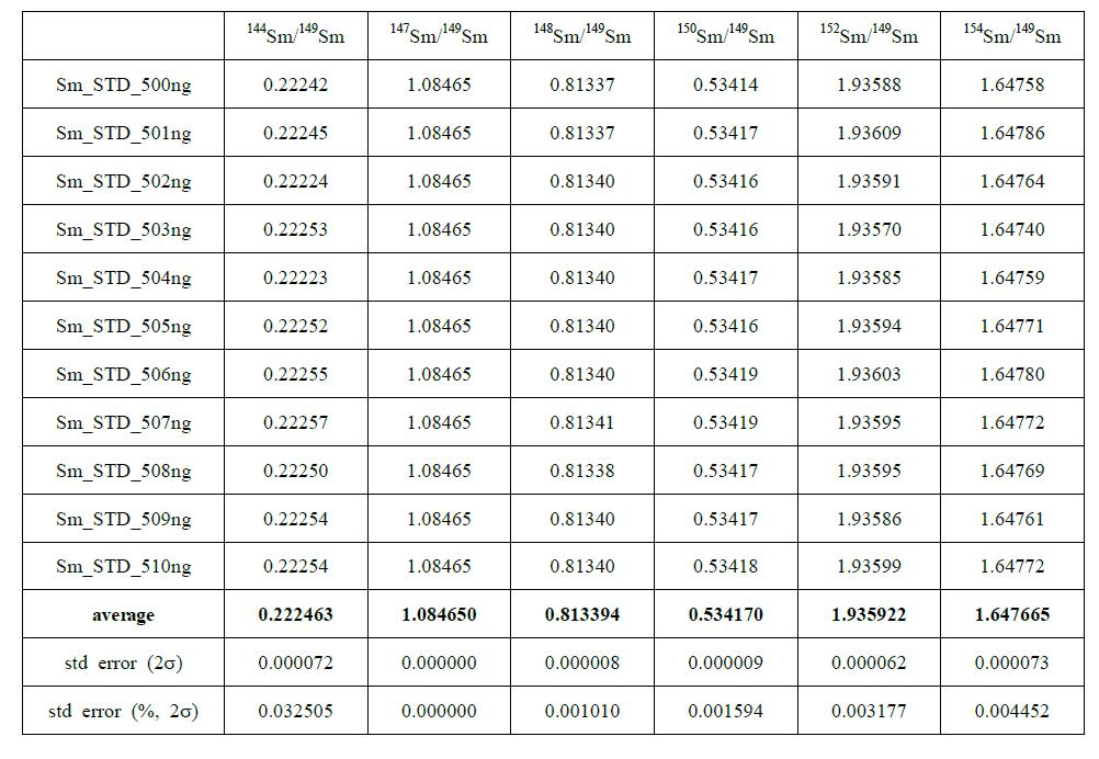 Corrected Isotopic ratios of Sm standard solution