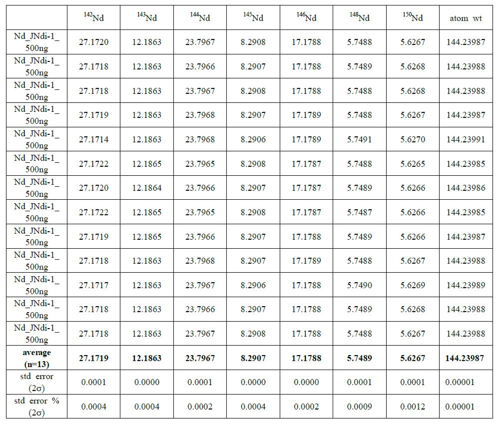 Isotopic abundances and atomic weight of Nd standard solution