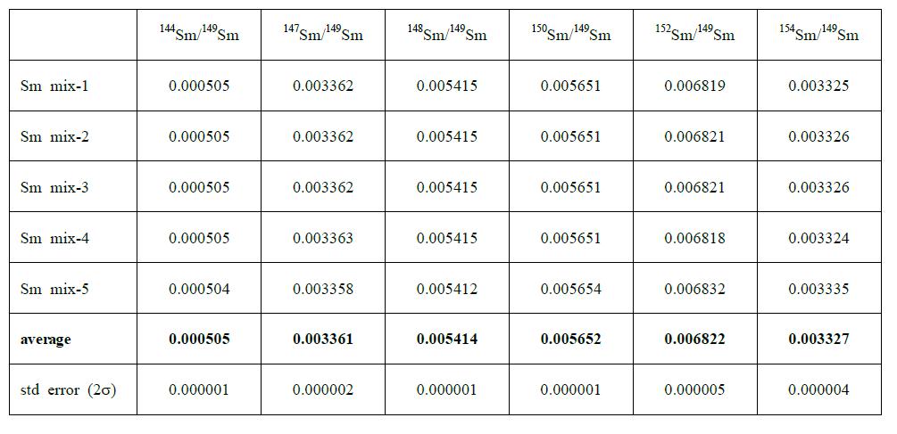 Calibrated isotopic ratios of KIGAM 149Sm spike by power law correction