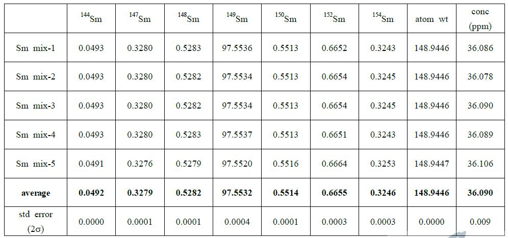 Calibrated isotopic abundances of KIGAM 149Sm spike by power law correctio