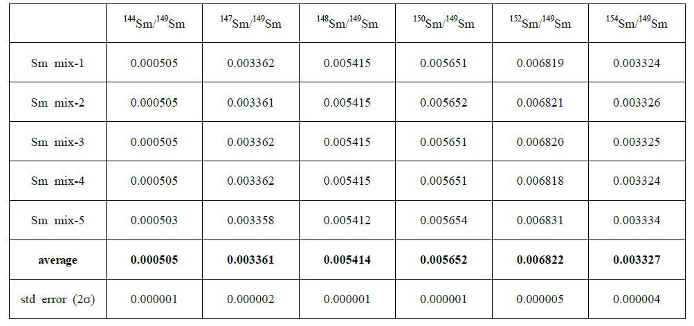 Calibrated isotopic ratios of KIGAM 149Sm spike by exponential law correction