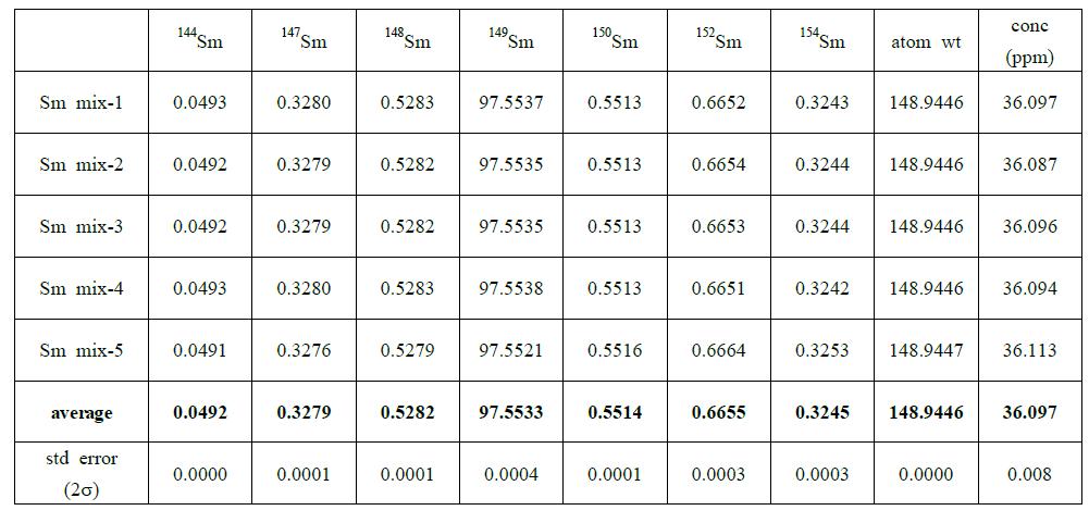 Calibrated isotopic abundances of KIGAM 149Sm spike by exponential law correction