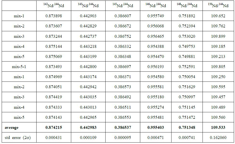 Calibrated isotopic ratios of KIGAM 150Nd spike by power law correction