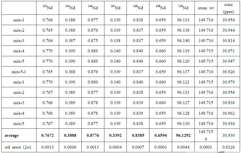 Calibrated isotopic abundances of KIGAM 149Sm spike by power law correction