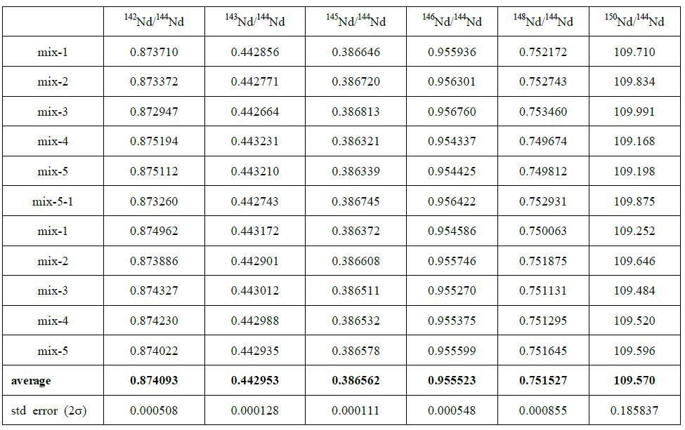 Calibrated isotopic ratios of KIGAM 150Nd spike by power law correction