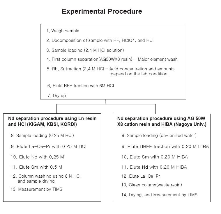 Diagram of the extraction chromatographic procedure to separate Sr, Rb, Sm, Nd fraction by HDEHP-coated teflon and HIBA column method