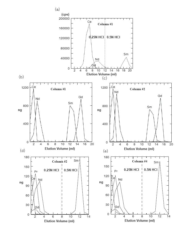 Elution curves of two quartz columns filled with La-resin and coated teflon powder at (a) KIGAM, (b) and (c) KBSI (Cheong and Kwon, 2010), (d) and (e) KOPRI.