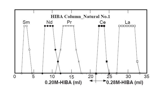 Elution curve of quartz column using HIBA solution at Nagoya University, Japan.