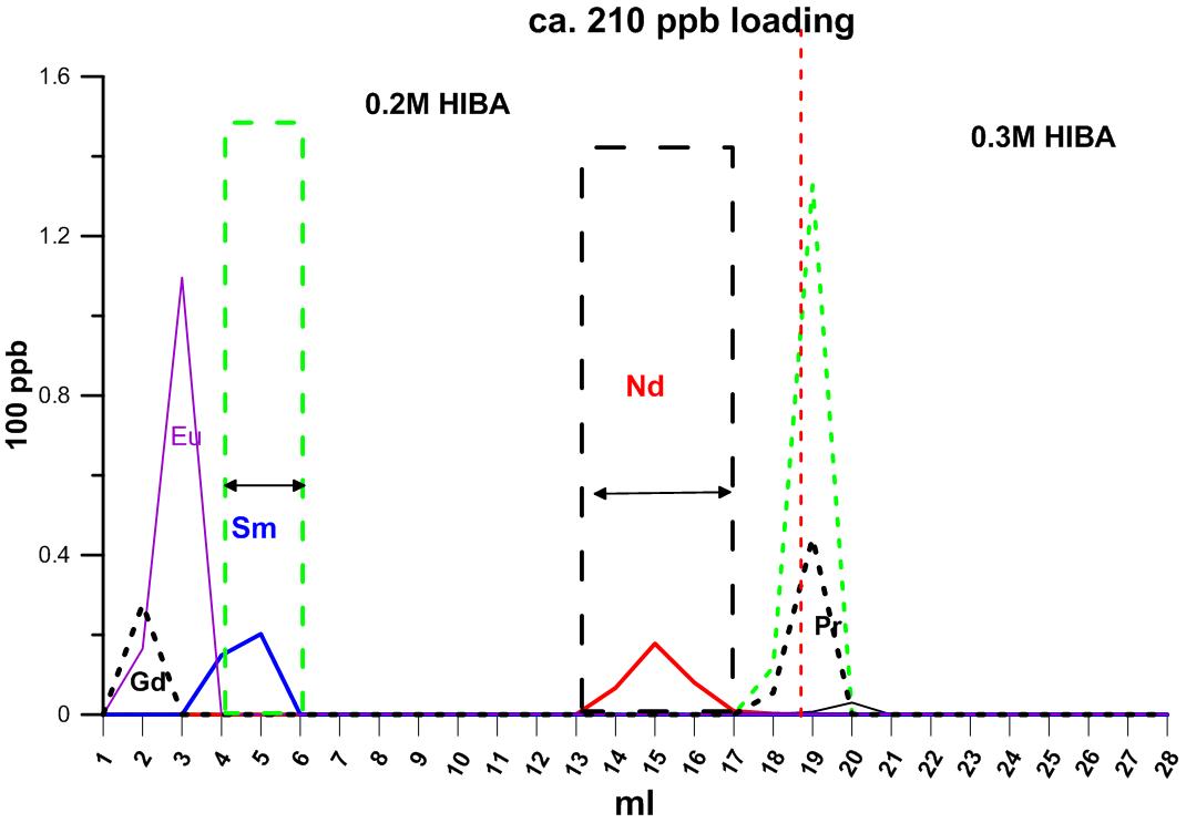 Elution curve of quartz column using 0.2M HIBA solution at the University of Chicago, USA.