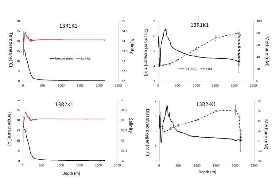 Fig. 4.32 Variations of temperature, salinity, dissolved methane, and dissolved oxygen with water depth in Ulleung Basin (sites 13R1-K1 and 13R2-K1)