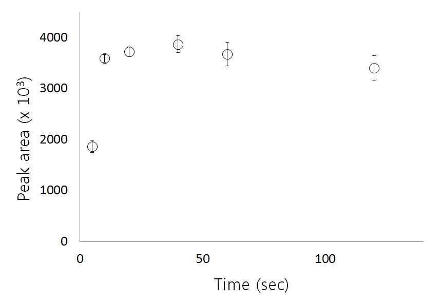 Fig. 4.35 Optimal valve time of gas sample