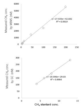 Fig. 4.37 Correlations between CH4 concentration measured by MIMS and CH4 standard concentration (top), and CH4 concentration measured by GC and CH4 standard concentration (bottom)