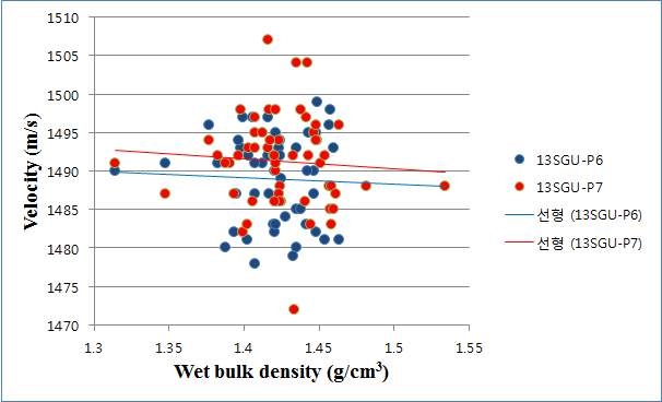 Fig. 4.45 The relationship between wet bulk density and velocity for two cores