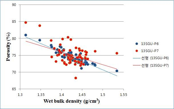 Fig. 4.46 The relationship between wet bulk density and porosity for two cores