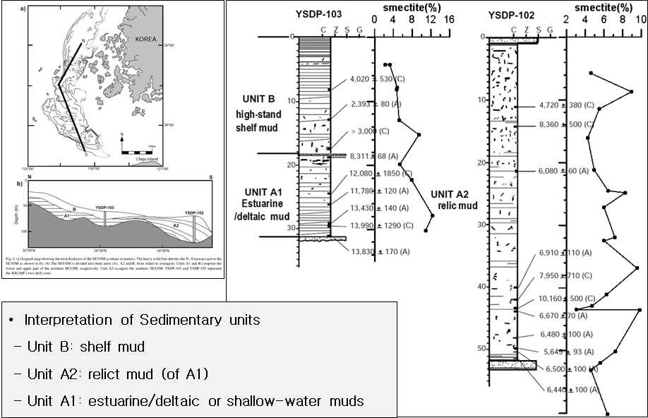 Fig. 5.2 Sedimentary sequence of Huksan mud belt interpreted by Park et al., (2000)