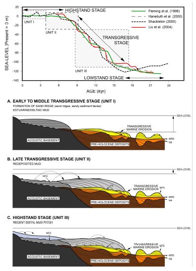 Fig. 5.3 Simplified conceptual model of different stages in the evolution of Huksan mud belt