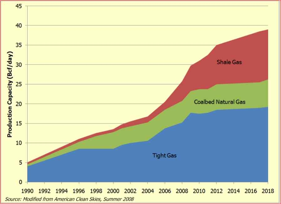 Fig. 1.1 United States unconventional gas production and outlook
