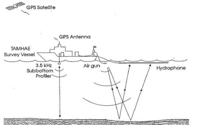 Fig. 3.6 A schematic diagram showing the layout of shallow marine seismic surveys