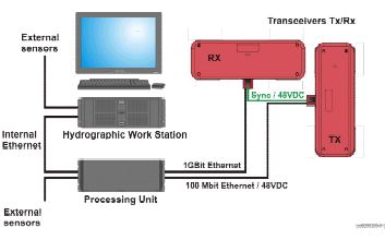 Fig. 3.12 Main systems configulation of EM2040 multibeam echosounder