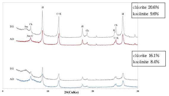Fig. 3.23 X-ray diffraction pattern of <2 ㎛ fraction samples from surface sample; Top; the highest chlorite content (B01), Bottom; the lowest chlorite content (B21). AD=Air-dry, EG=Ethylene Glycolated.