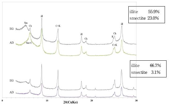Fig. 3.24 X-ray diffraction pattern of <2 ㎛ fraction samples from surface sample; Top; the highest smectite content (B09), Bottom; the lowest smectite content (B01). AD=Air-dry, EG=Ethylene Glycolated