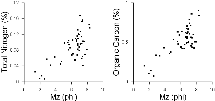 Fig. 3.29 Pair diagrams between Mean Grain Size and Total Nitrogen (left) Mean Grain Size and Total Organic Carbon (right) of surface sediments