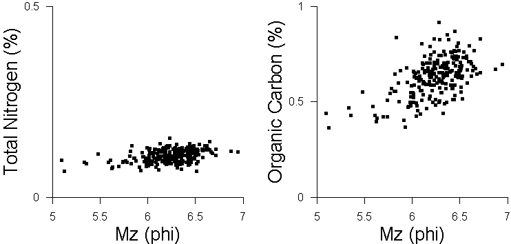 Fig. 3.31 Pair diagrams between Mean Grain Size and Total Nitrogen (left) Mean Grain Size and Total Organic Carbon (right) of core samples