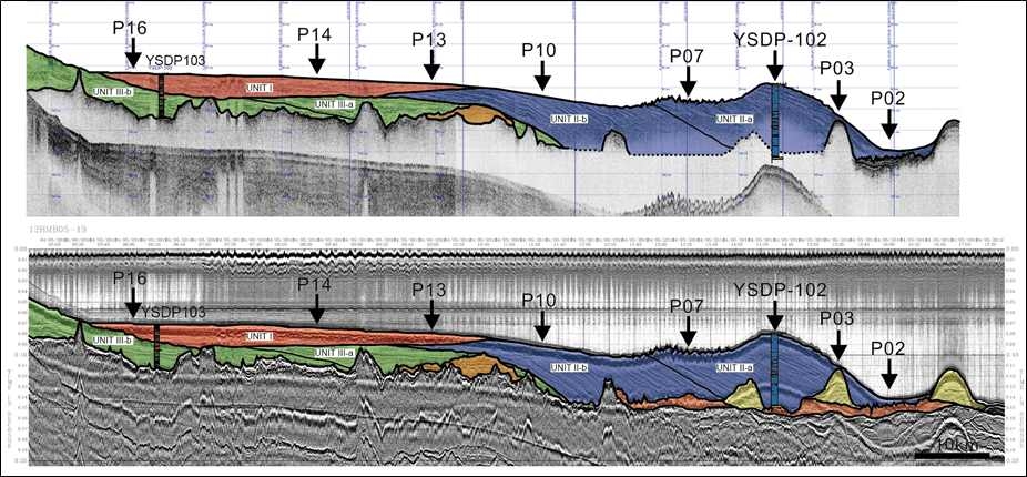 Fig. 3.45 Longitudinal Air-gun and high-resolution Chirp profiles of the Heuksna Mud Belt showing the Unit I, Unit II-a, Unit II-b, Unit III-a, and Unit III-b. Note the sand ridges under the Unit II and the pre-Holocene deposits in the offshore area