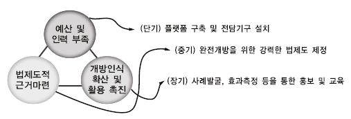 우리나라 공공정보 개방 개선방향