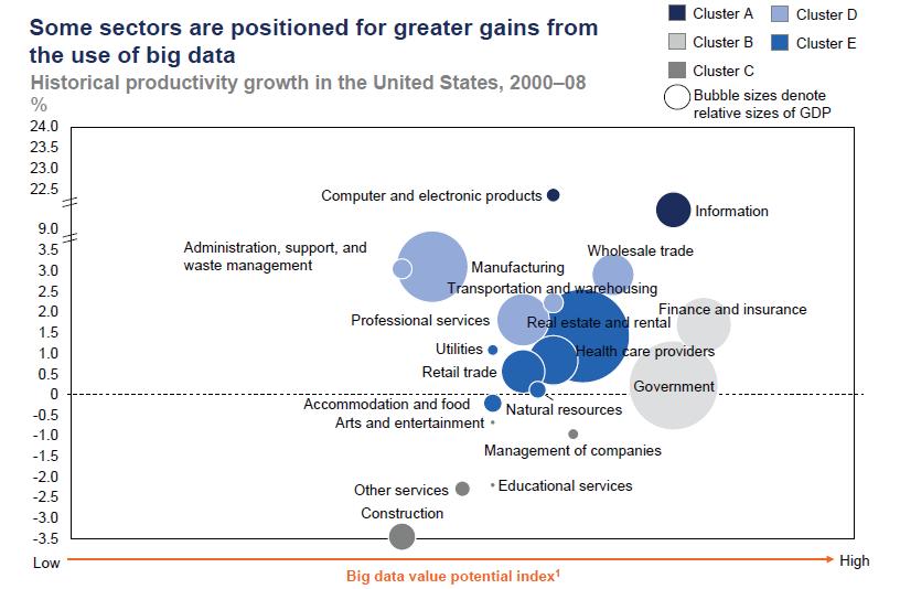 빅데이터를 이용한 산업별 잠재가치 비교