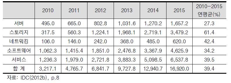 영역별 세계 빅데이터 기술과 서비스 수입 규모, 2010-2015