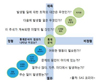 빅데이터 비즈니스 대처방법