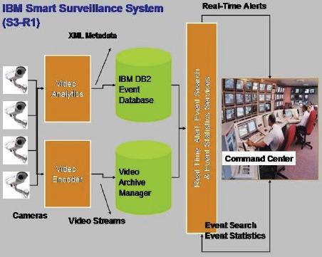IBM 스마트 감시 시스템의 구조도