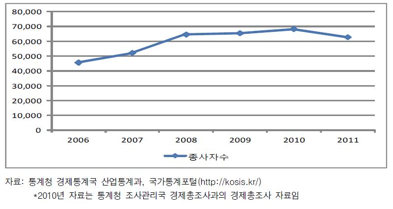 안전서비스 산업의 종사자수 추이