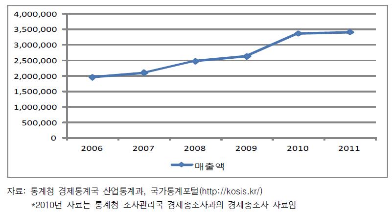 안전서비스 산업의 매출액 추이